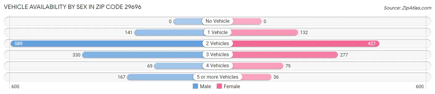 Vehicle Availability by Sex in Zip Code 29696