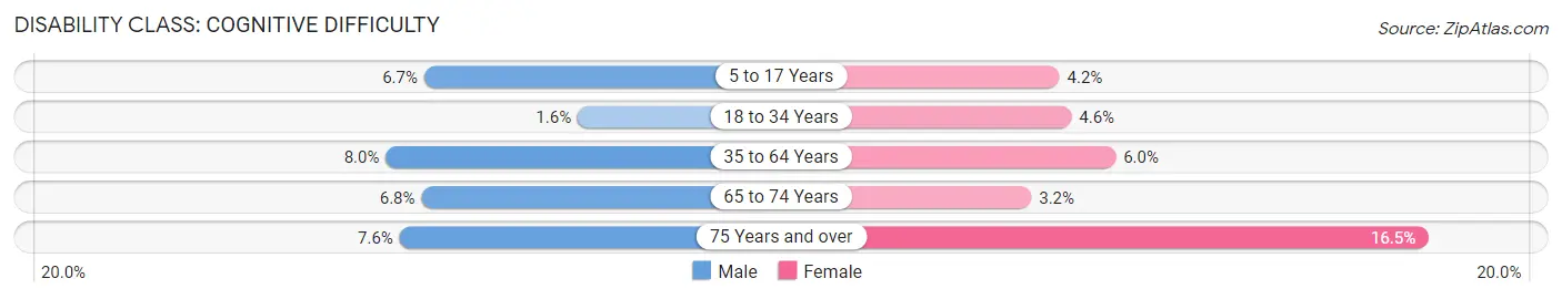 Disability in Zip Code 29697: <span>Cognitive Difficulty</span>