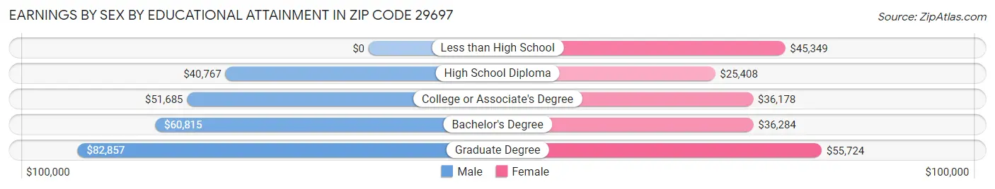 Earnings by Sex by Educational Attainment in Zip Code 29697