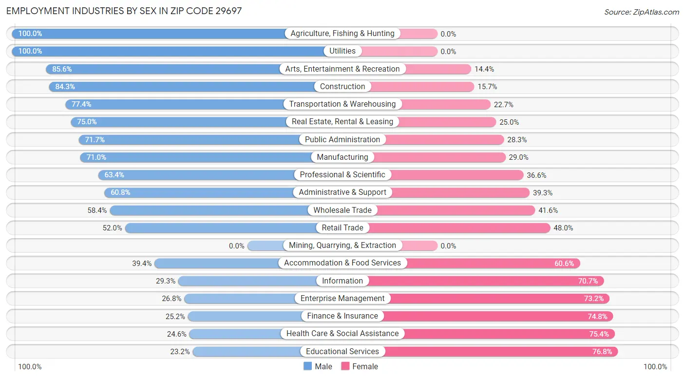 Employment Industries by Sex in Zip Code 29697