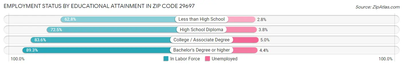 Employment Status by Educational Attainment in Zip Code 29697