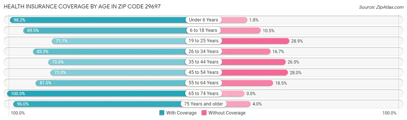 Health Insurance Coverage by Age in Zip Code 29697