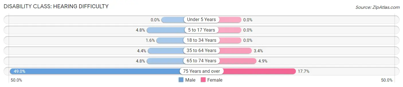 Disability in Zip Code 29697: <span>Hearing Difficulty</span>