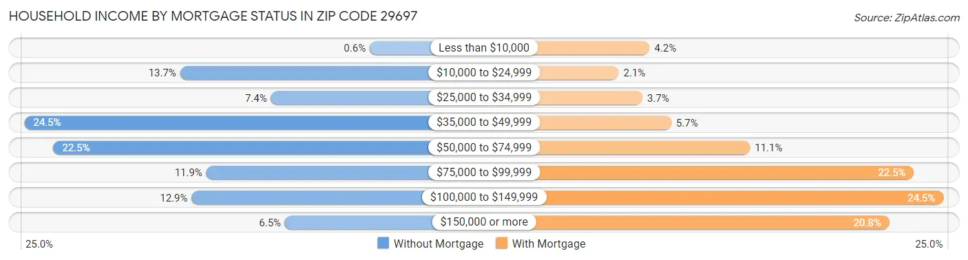 Household Income by Mortgage Status in Zip Code 29697