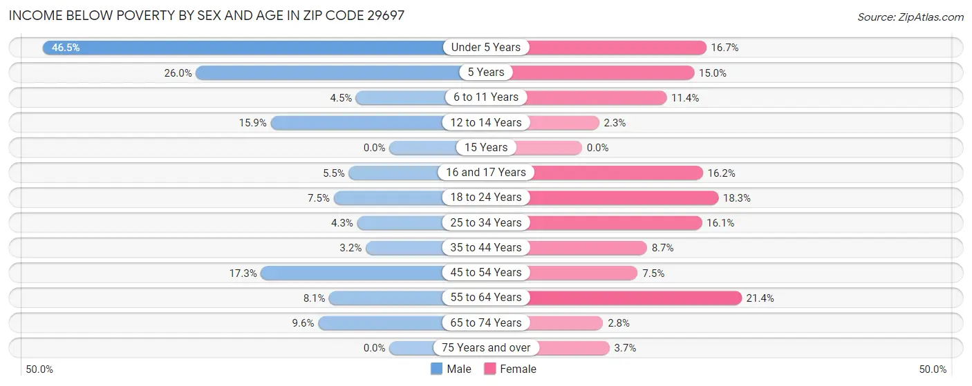 Income Below Poverty by Sex and Age in Zip Code 29697
