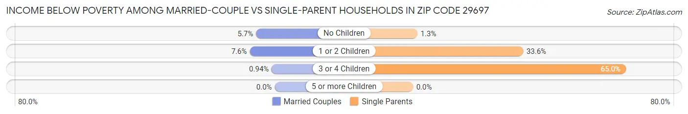 Income Below Poverty Among Married-Couple vs Single-Parent Households in Zip Code 29697