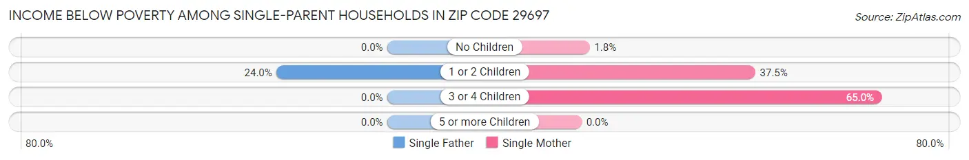 Income Below Poverty Among Single-Parent Households in Zip Code 29697