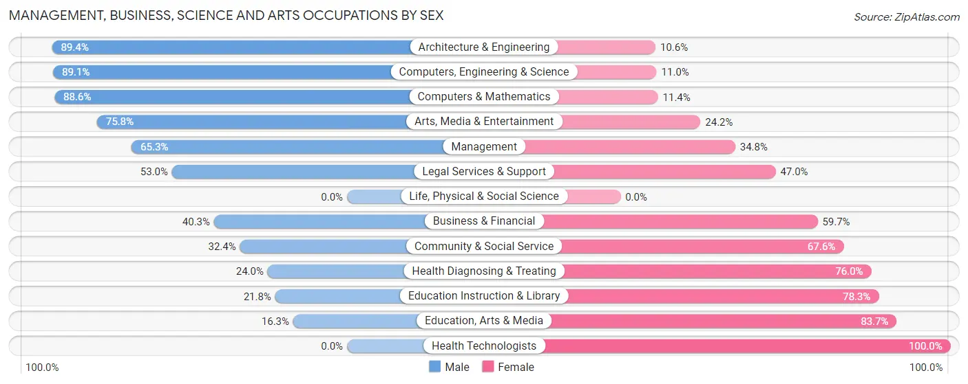 Management, Business, Science and Arts Occupations by Sex in Zip Code 29697