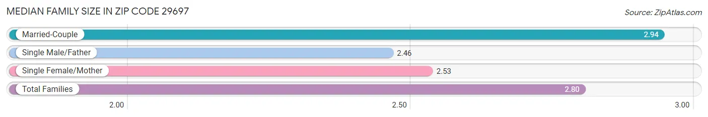 Median Family Size in Zip Code 29697