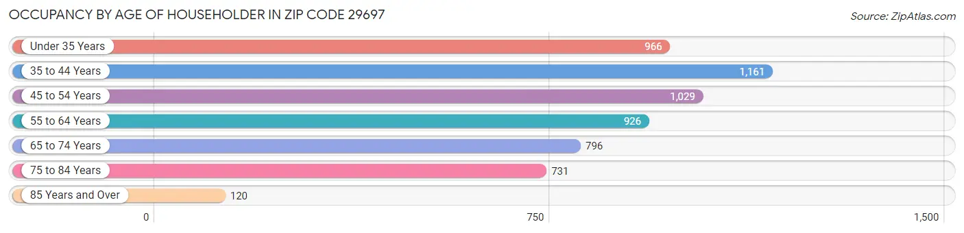 Occupancy by Age of Householder in Zip Code 29697