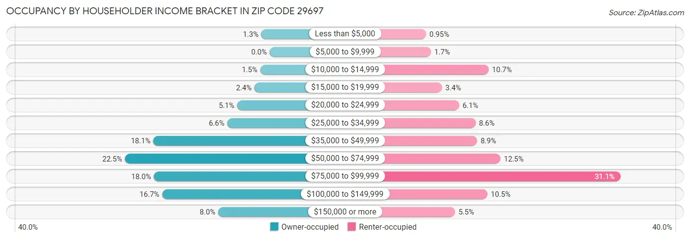 Occupancy by Householder Income Bracket in Zip Code 29697