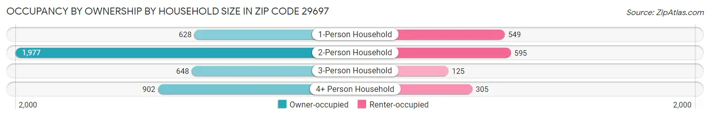 Occupancy by Ownership by Household Size in Zip Code 29697