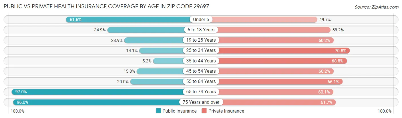 Public vs Private Health Insurance Coverage by Age in Zip Code 29697