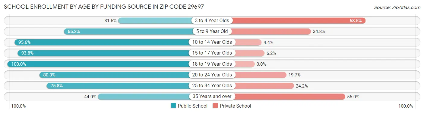 School Enrollment by Age by Funding Source in Zip Code 29697