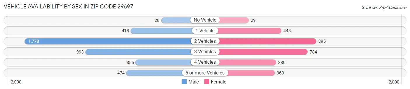 Vehicle Availability by Sex in Zip Code 29697
