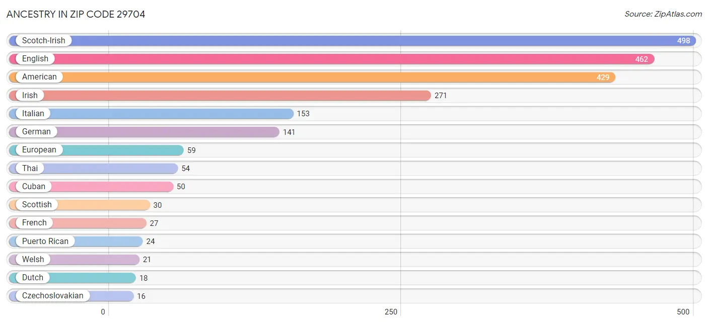 Ancestry in Zip Code 29704