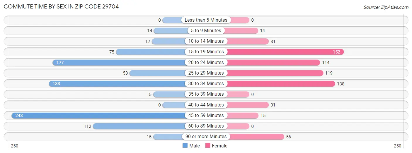 Commute Time by Sex in Zip Code 29704