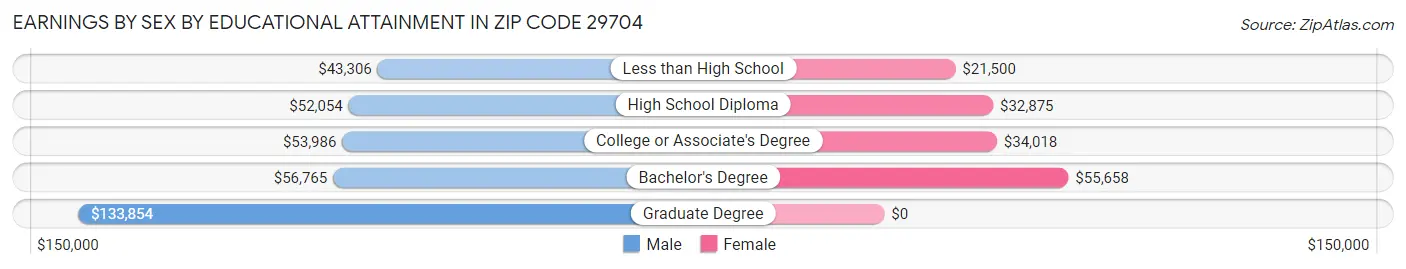 Earnings by Sex by Educational Attainment in Zip Code 29704