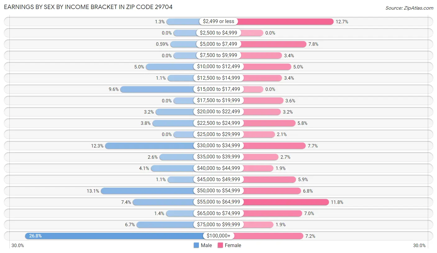 Earnings by Sex by Income Bracket in Zip Code 29704