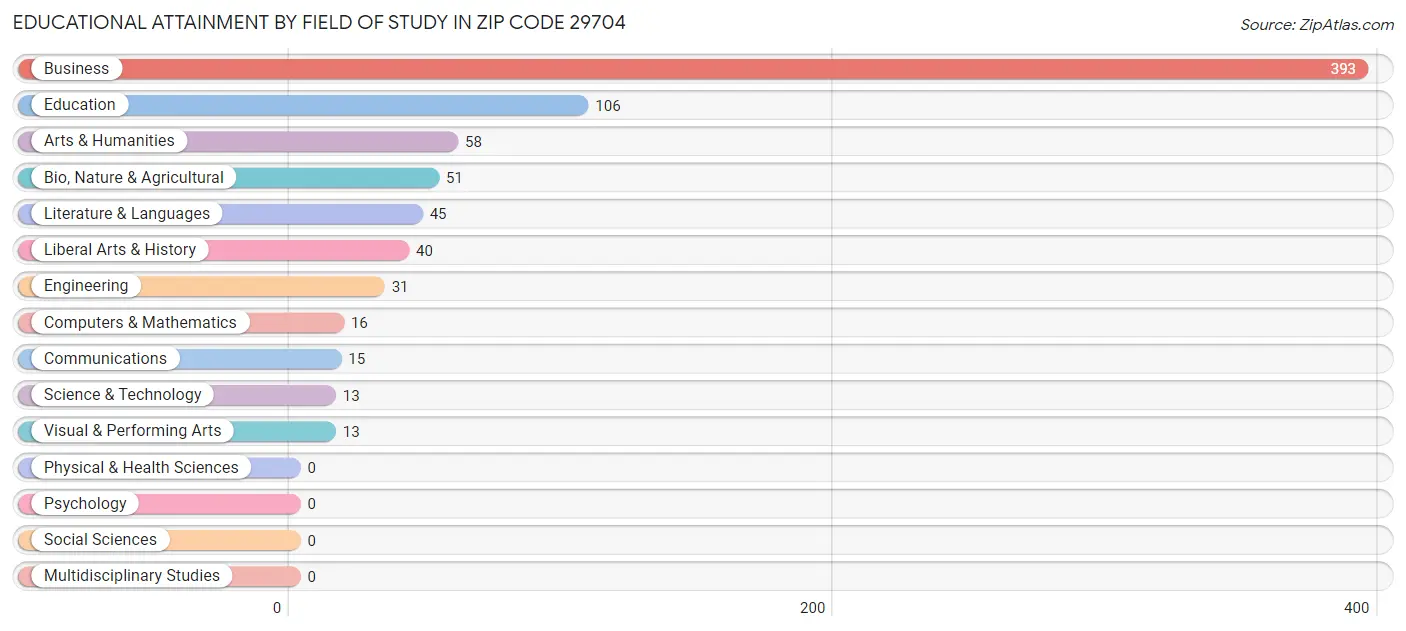 Educational Attainment by Field of Study in Zip Code 29704