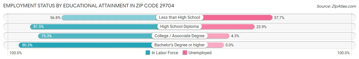 Employment Status by Educational Attainment in Zip Code 29704