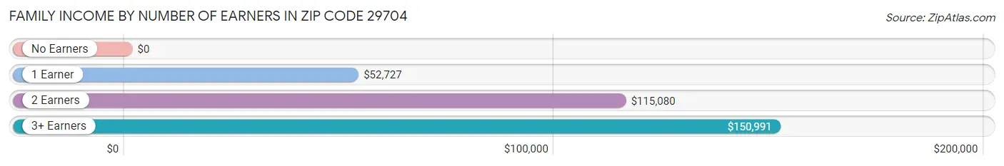 Family Income by Number of Earners in Zip Code 29704