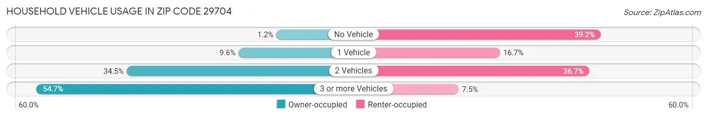 Household Vehicle Usage in Zip Code 29704