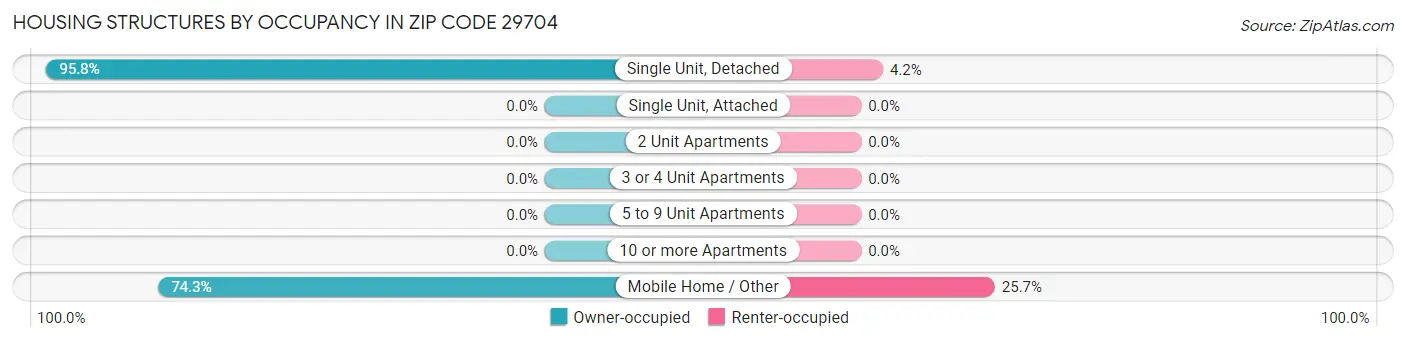 Housing Structures by Occupancy in Zip Code 29704