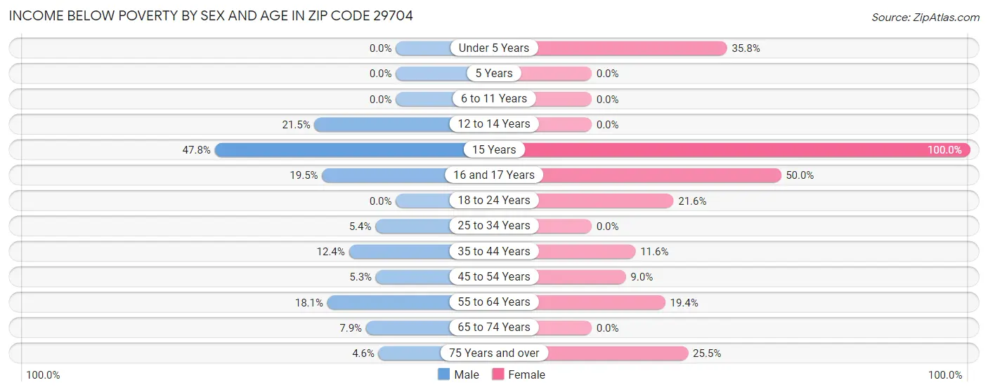 Income Below Poverty by Sex and Age in Zip Code 29704