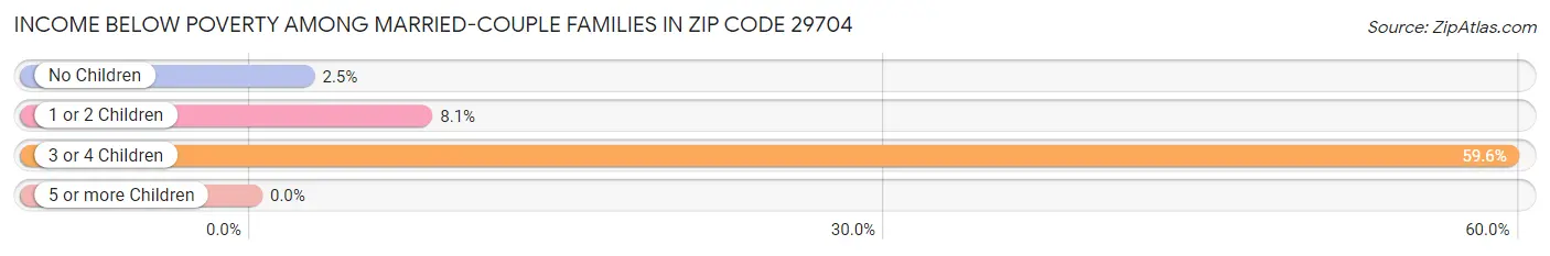 Income Below Poverty Among Married-Couple Families in Zip Code 29704