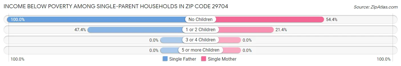 Income Below Poverty Among Single-Parent Households in Zip Code 29704