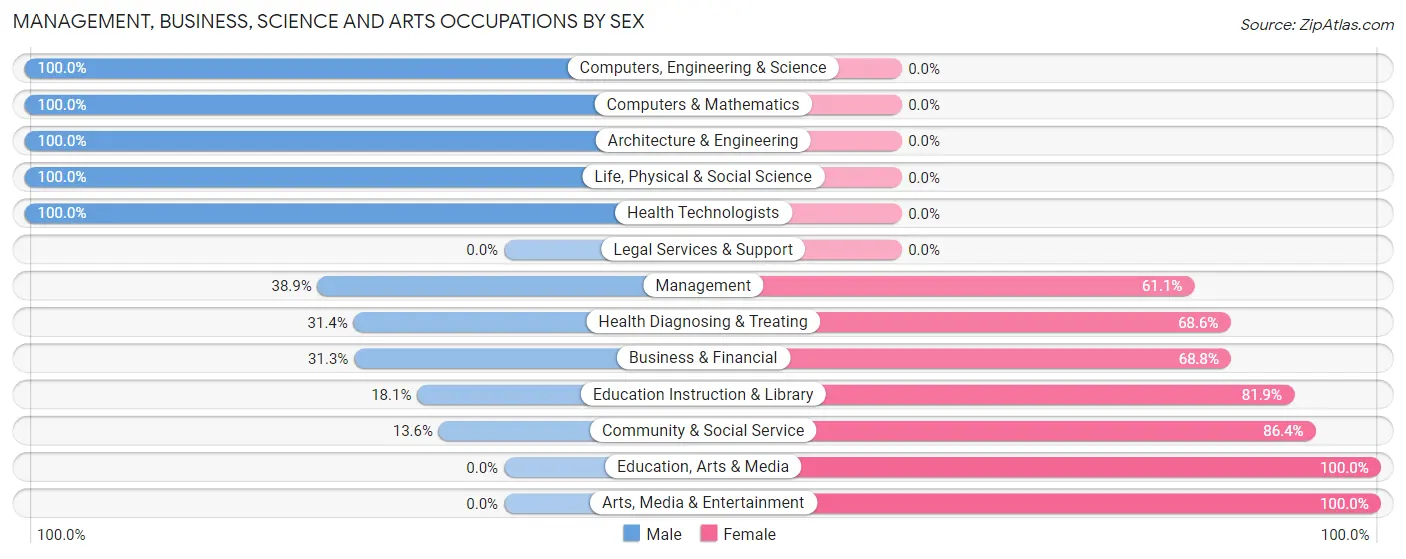 Management, Business, Science and Arts Occupations by Sex in Zip Code 29704