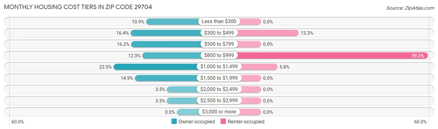 Monthly Housing Cost Tiers in Zip Code 29704