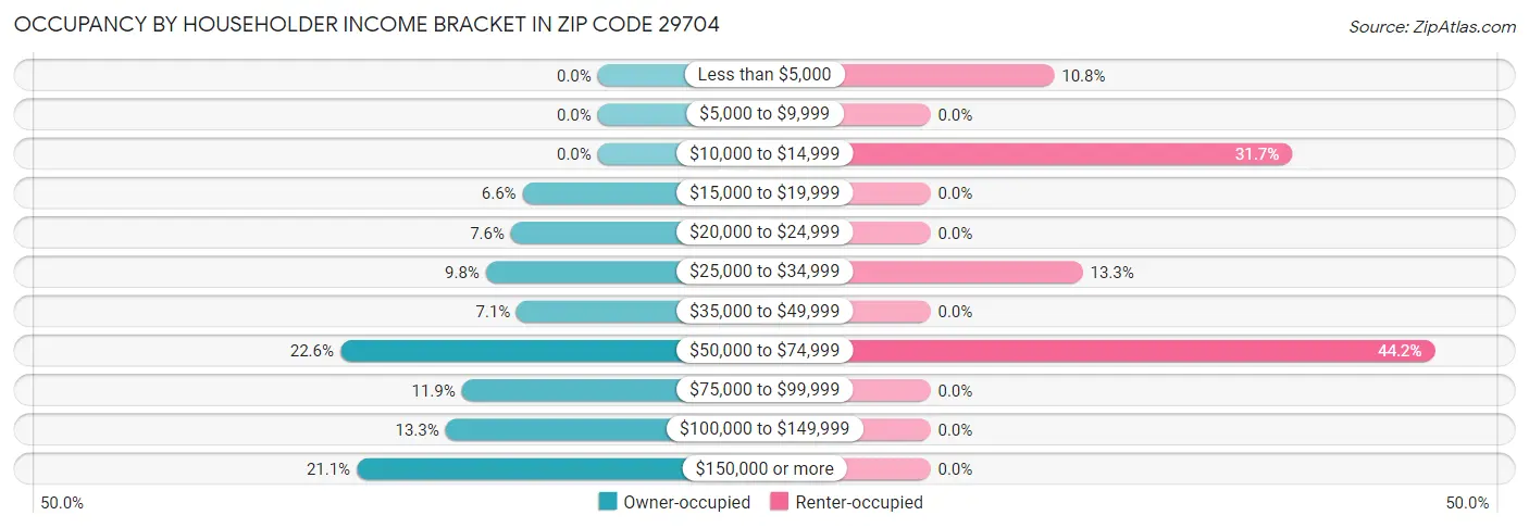 Occupancy by Householder Income Bracket in Zip Code 29704