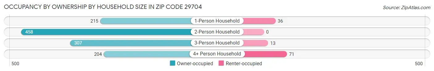 Occupancy by Ownership by Household Size in Zip Code 29704