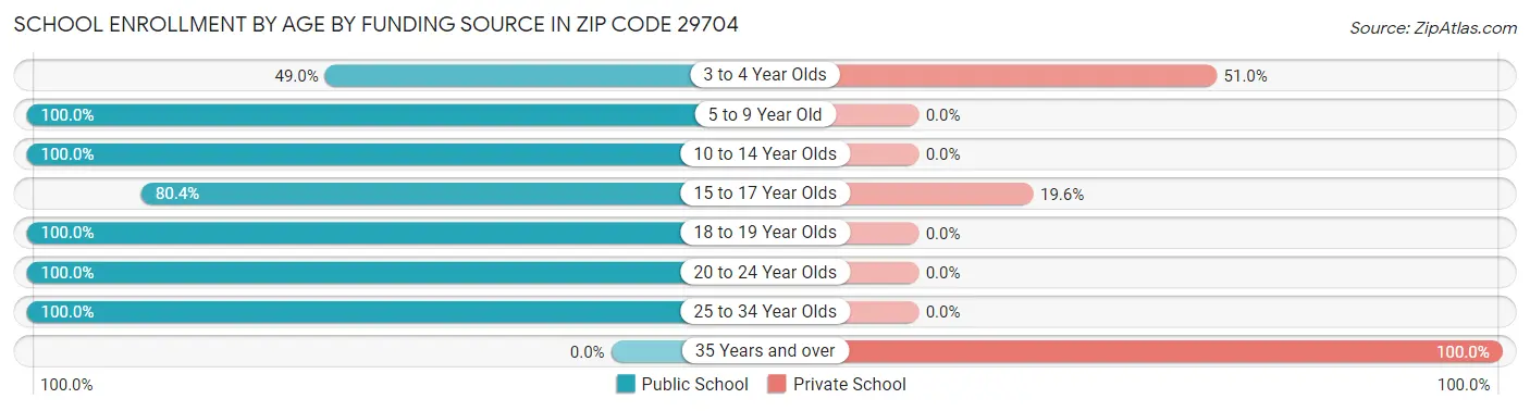 School Enrollment by Age by Funding Source in Zip Code 29704