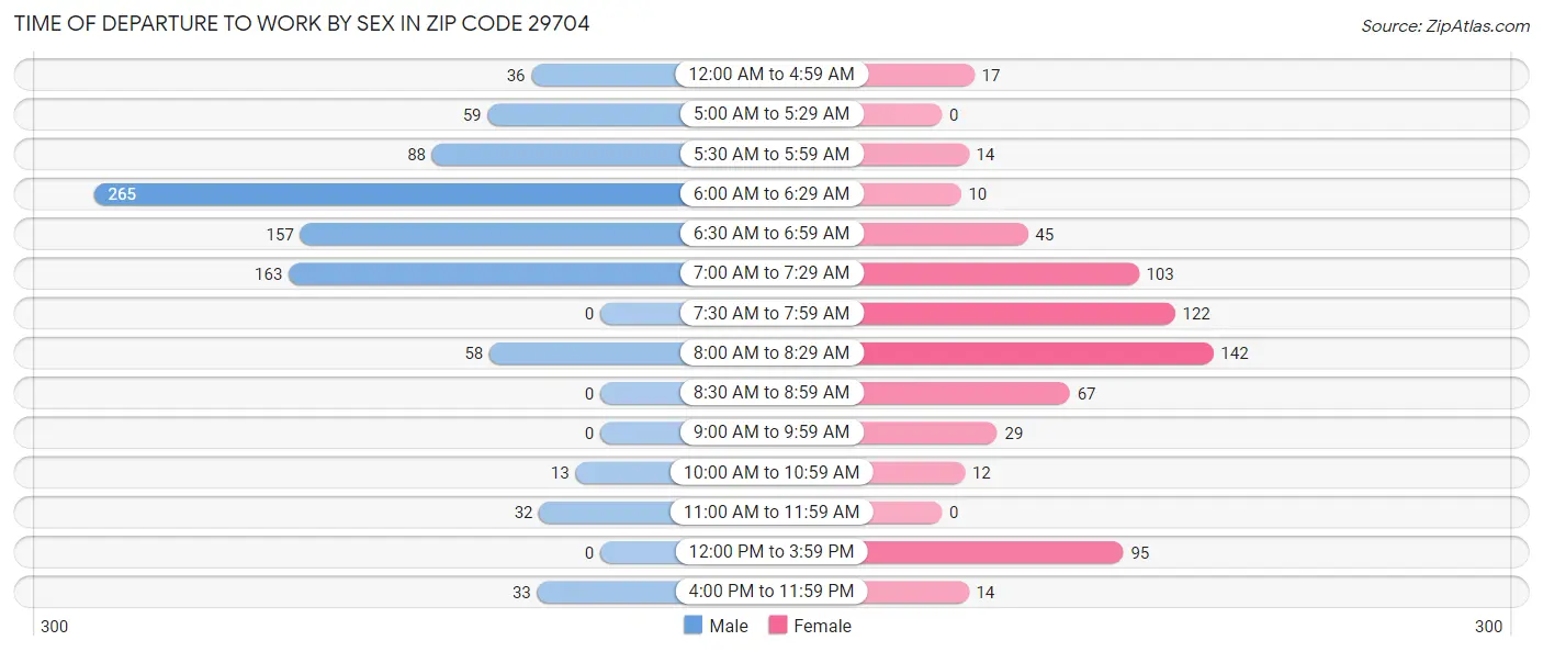 Time of Departure to Work by Sex in Zip Code 29704