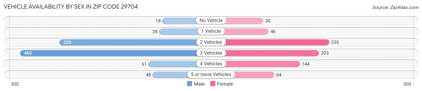 Vehicle Availability by Sex in Zip Code 29704