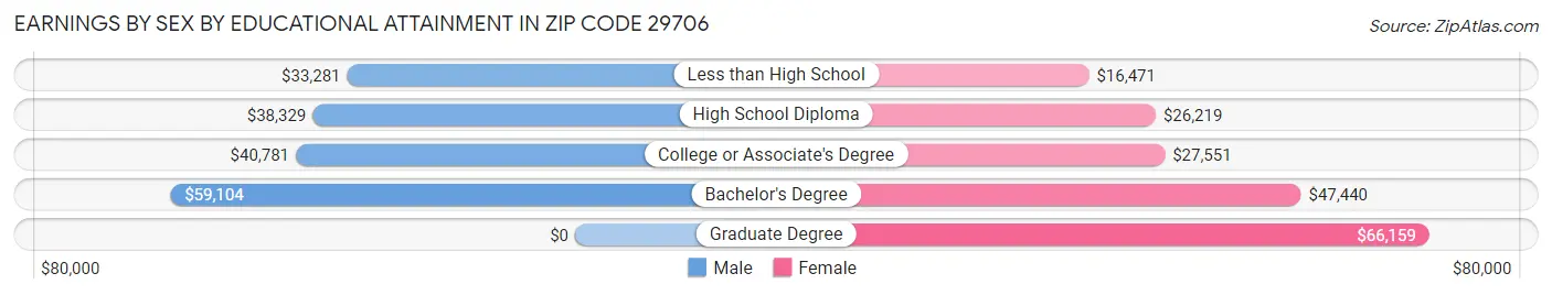 Earnings by Sex by Educational Attainment in Zip Code 29706