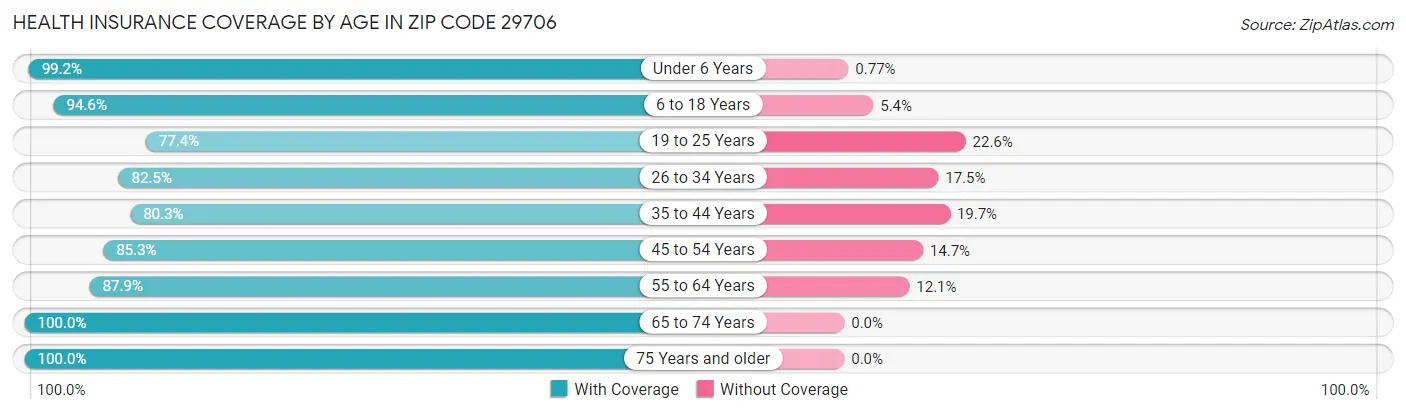 Health Insurance Coverage by Age in Zip Code 29706
