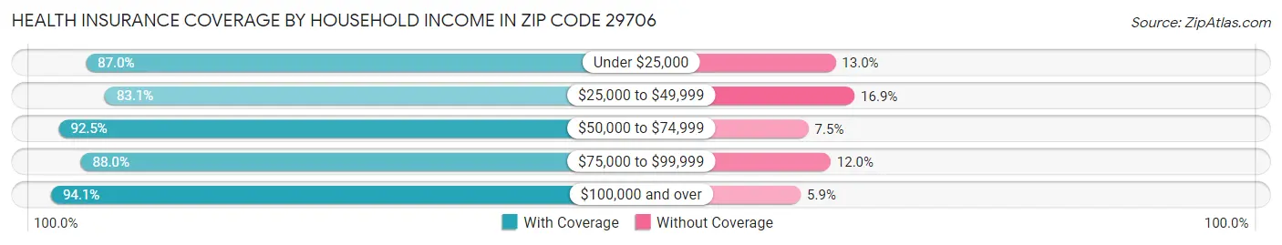 Health Insurance Coverage by Household Income in Zip Code 29706