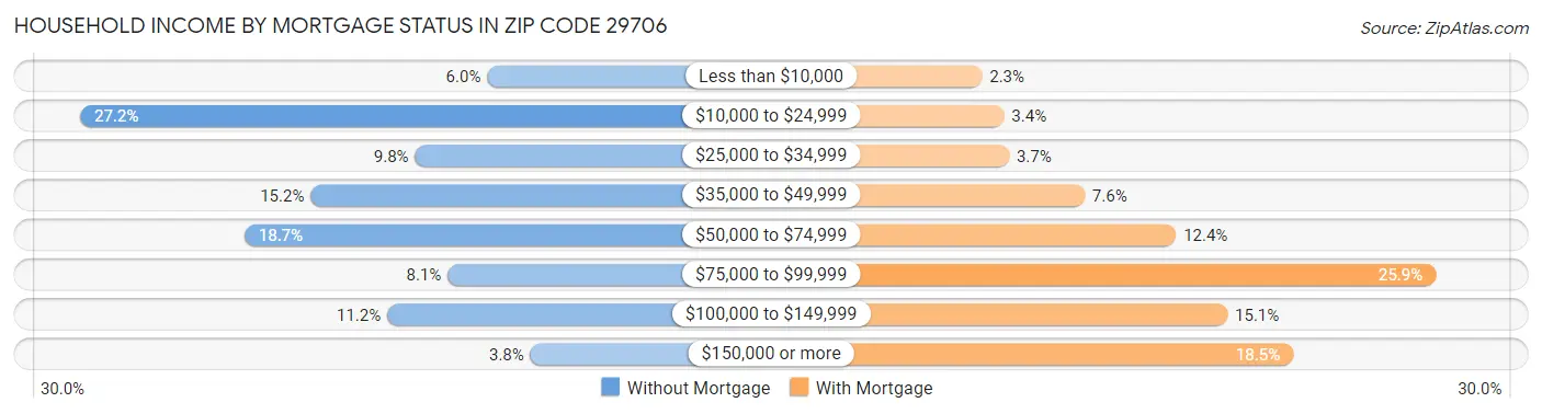 Household Income by Mortgage Status in Zip Code 29706