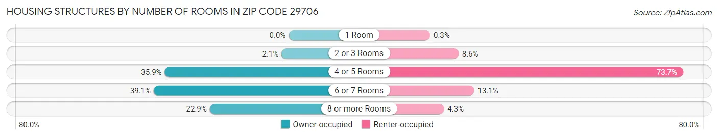 Housing Structures by Number of Rooms in Zip Code 29706