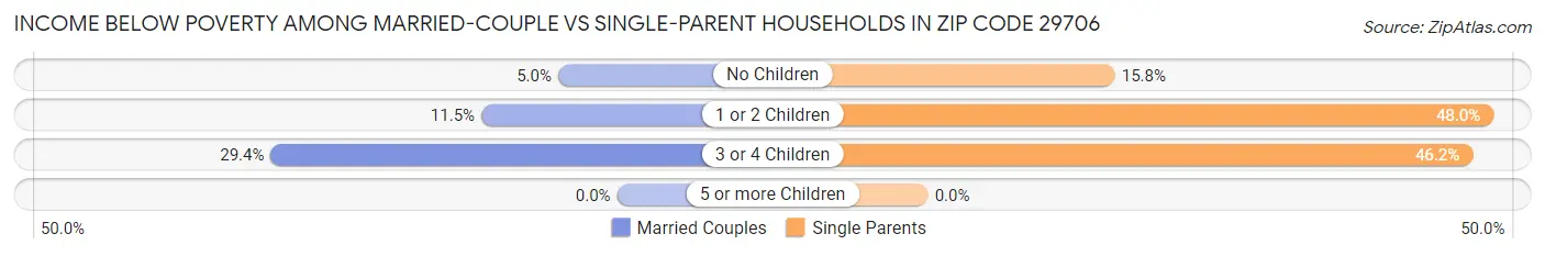 Income Below Poverty Among Married-Couple vs Single-Parent Households in Zip Code 29706