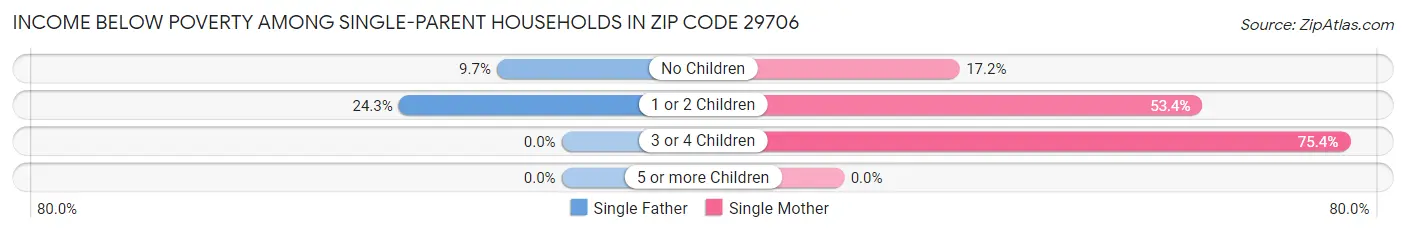 Income Below Poverty Among Single-Parent Households in Zip Code 29706