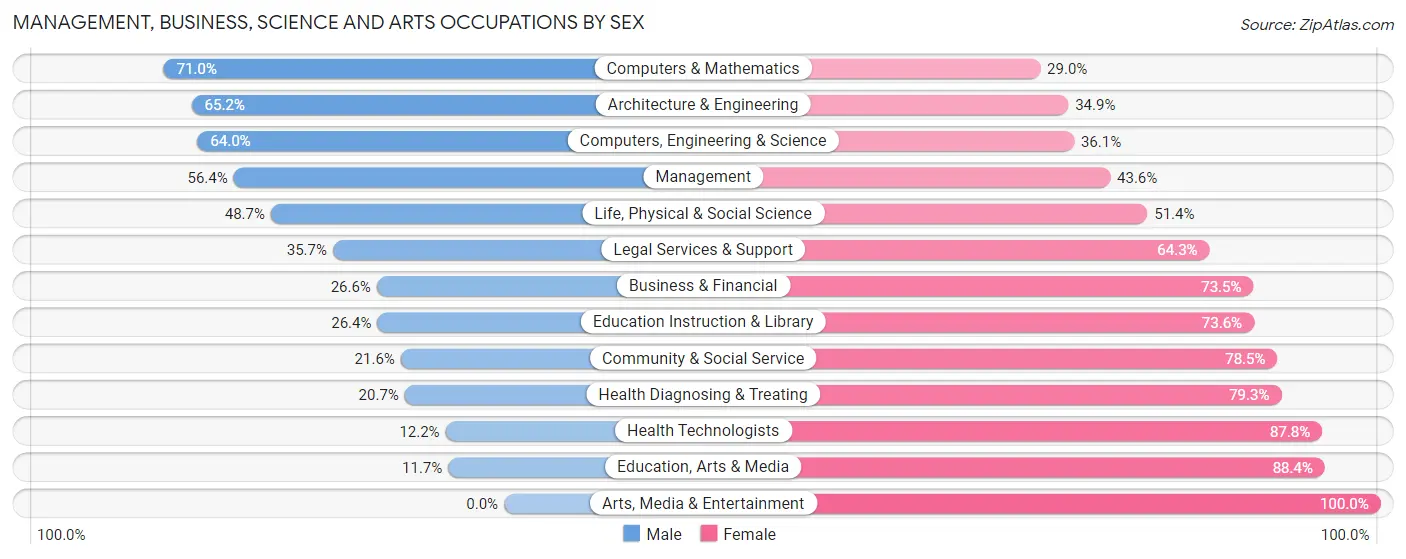 Management, Business, Science and Arts Occupations by Sex in Zip Code 29706