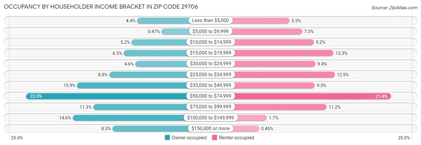 Occupancy by Householder Income Bracket in Zip Code 29706