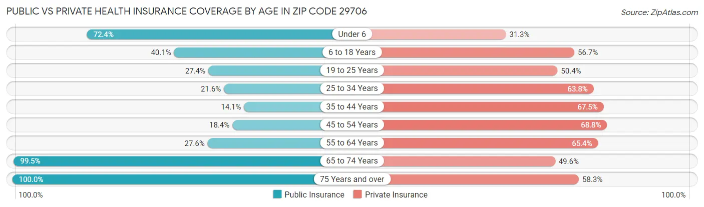 Public vs Private Health Insurance Coverage by Age in Zip Code 29706
