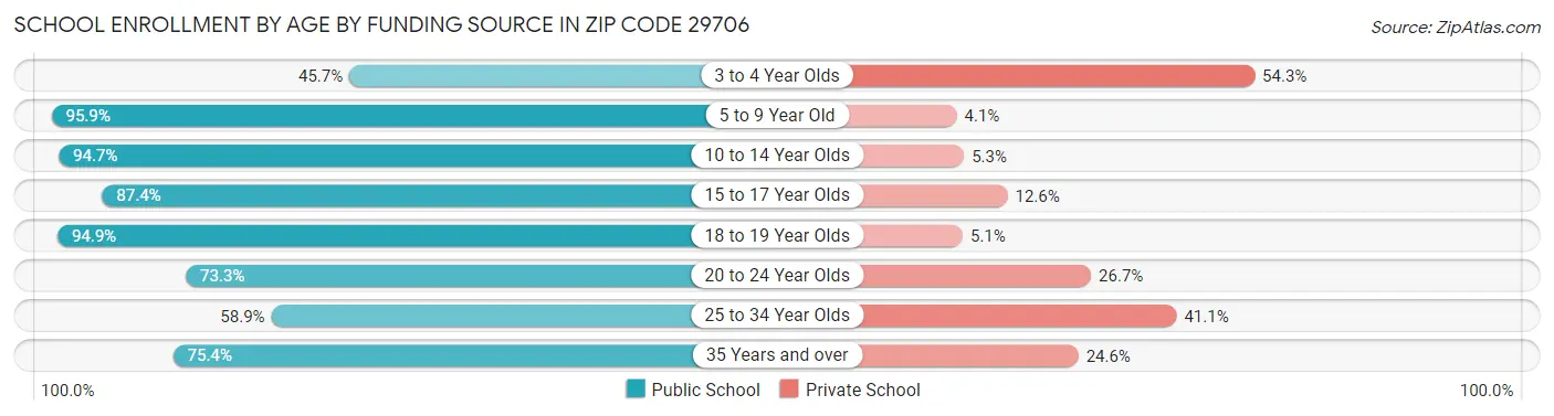 School Enrollment by Age by Funding Source in Zip Code 29706