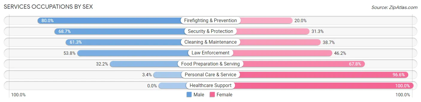 Services Occupations by Sex in Zip Code 29706